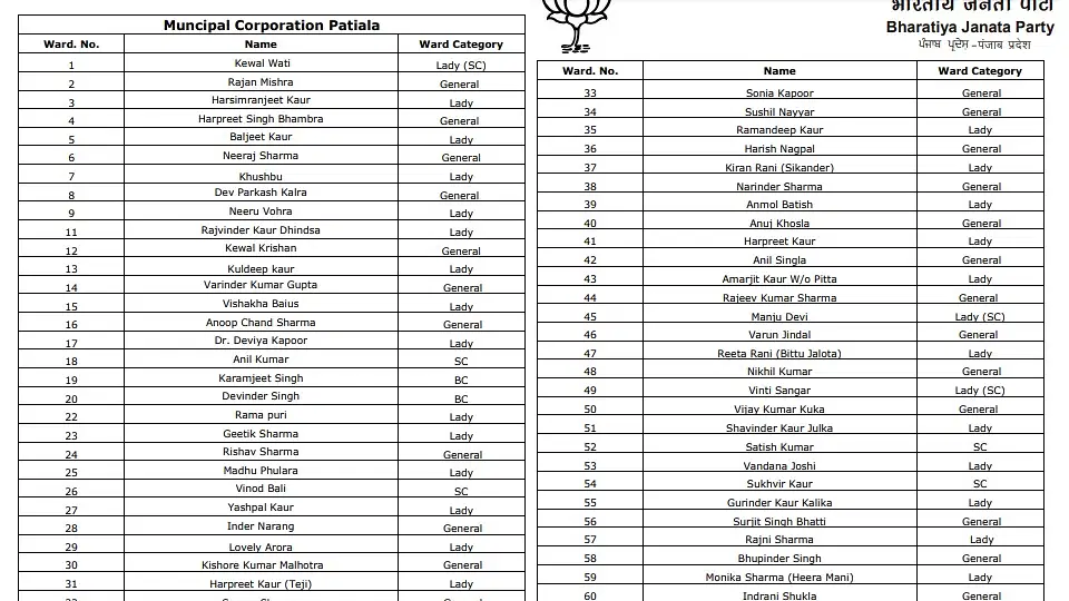 BJP released the list of candidates in Patiala